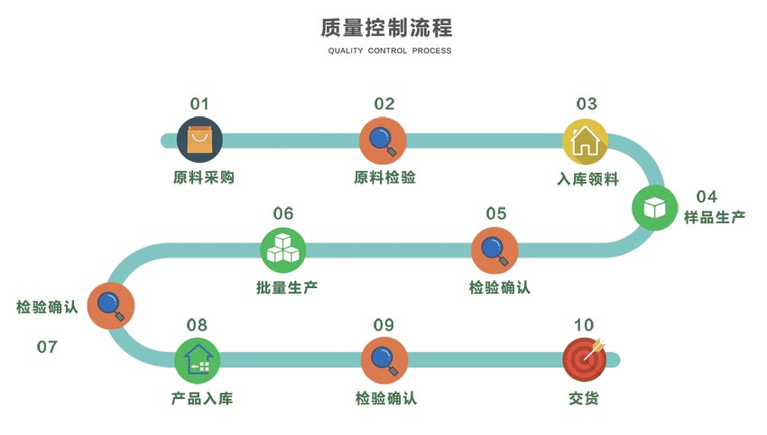 質(zhì)量控制流程